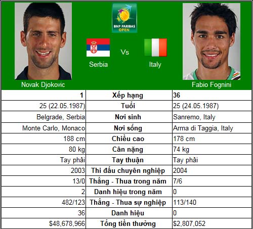Djokovic trên con đường 2011 (V2 Indian Wells) - 1