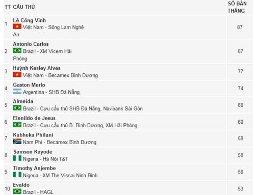Ghi bàn, Công Vinh đi vào lịch sử V-League - 2
