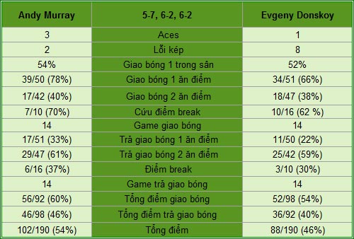 Murray - Donskoy: Chưa nóng máy (V2 Indian Wells) - 2