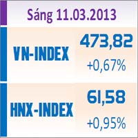 Sàn GD Hà Nội - TTCK sáng 11/3: Cổ phiếu BĐS bứt phá
