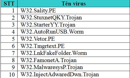 Xuất hiện virus 