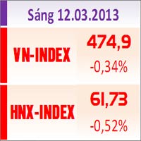 Sàn GD Hà Nội - TTCK sáng 12/3: Quay đầu giảm điểm