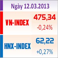 Tin chứng khoán - TTCK chiều 12/3: Nỗ lực phục hồi
