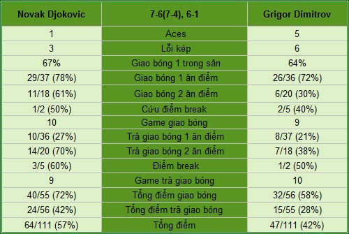 Djokovic - Dimitrov: Đẳng cấp Nole (V3 Indian Wells) - 2