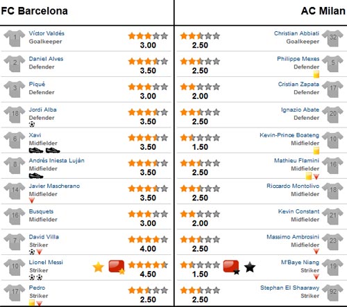 Chấm điểm Barca - Milan: Siêu nhân Messi! - 3