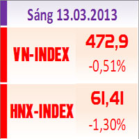 Sàn GD Hà Nội - TTCK sáng 13/3: Bên mua chùn tay
