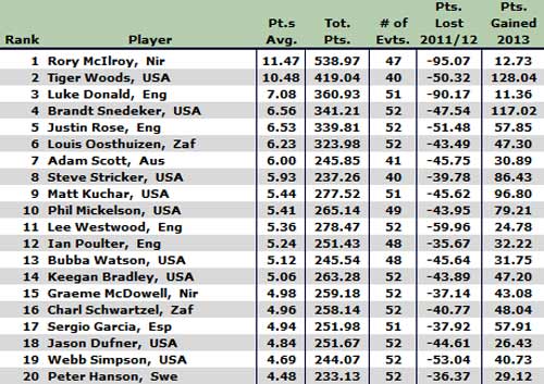 Tiger Woods sắp soán ngôi McIlroy - 2