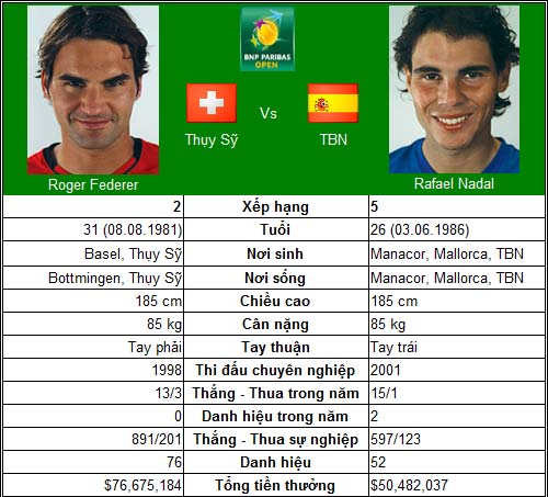 Federer – Nadal đại chiến (TK Indian Wells) - 1