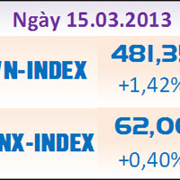 Tài chính - Bất động sản - TTCK chiều 15/3: Đột biến