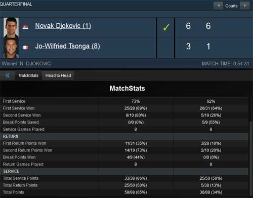 Djokovic-Tsonga: Chênh lệch đẳng cấp (TK Indian Wells) - 2