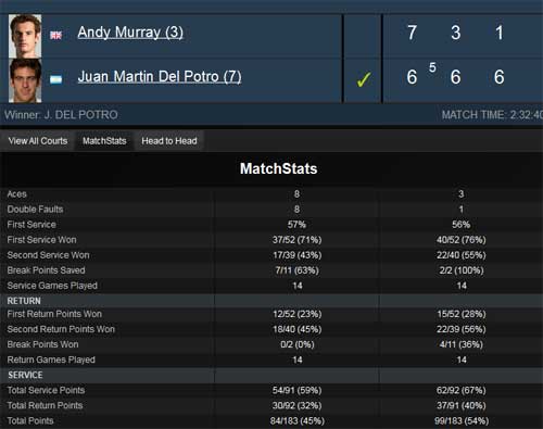 Murray – Del Potro: Ngược dòng ngoạn mục (TK Indian Wells) - 2