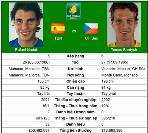 Chờ Nadal tái ngộ Djokovic (BK Indian Wells) - 1