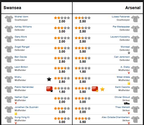 Swansea – Arsenal: Tấn công liên hồi - 3