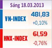 Sàn GD Hà Nội - TTCK sáng 18/3: HOSE bất ngờ hồi phục
