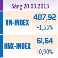 Tin chứng khoán - TTCK sáng 20/3: Hai sàn tăng mạnh