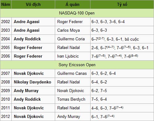 Miami Masters: Khi vắng Federer & Nadal - 5