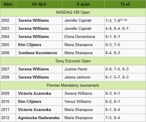 Miami Masters: Khi vắng Federer & Nadal - 6
