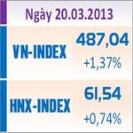 TTCK chiều 20/3: Đà tăng duy trì