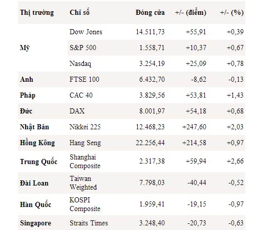 Phố Wall hồi phục mạnh sau tín hiệu từ FED - 1
