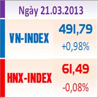 Sàn GD Hà Nội - TTCK chiều 21/3: Hai sàn trái chiều