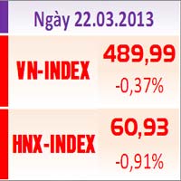 Sàn GD Hà Nội - TTCK chiều 22/3: Thị trường bất ngờ giảm mạnh