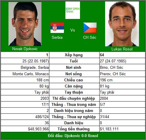 Djokovic mở màn “điệp vụ Miami” (V2 Miami Masters) - 1