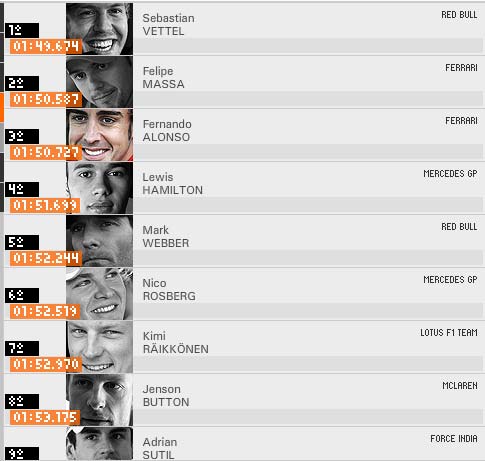 HOT: Vettel giành Pole tại Sepang - 1