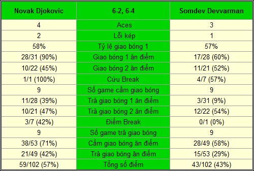 Djokovic - Devvarman: Sức mạnh vượt trội (V3 Miami Masters) - 2