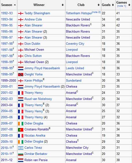 Vua phá lưới NHA: Cuộc đua tam mã - 2