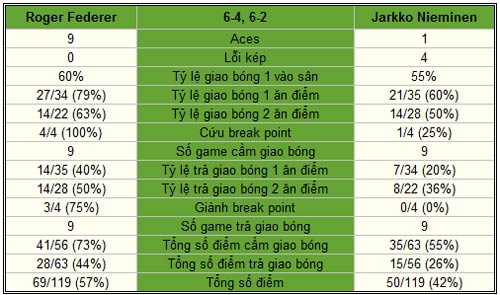 Federer – Nieminen: Lần thứ 14 ôm hận (V2 Brisbane) - 2