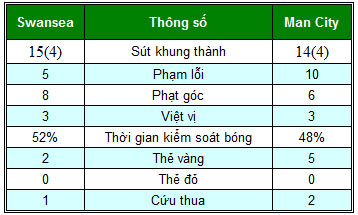 Swansea – Man City: Quyết chiến đến cùng - 2