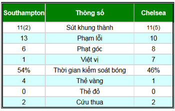 Southampton - Chelsea: Hiệp hai bùng nổ - 2
