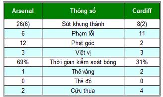 Arsenal - Cardiff: Nghẹt thở phút cuối - 2