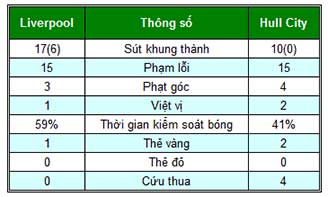 Liverpool - Hull City: Tìm lại niềm vui - 2