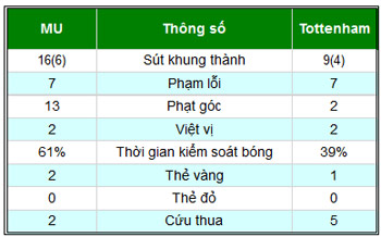 MU - Tottenham: Diễn biến khó lường - 2