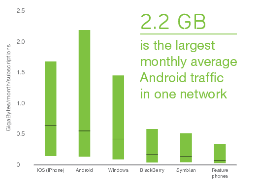 Android "ngốn" dữ liệu nhiều nhất - 1