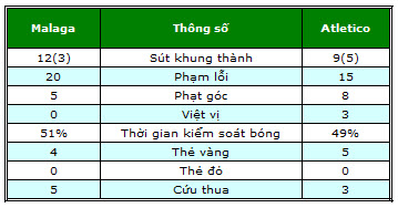 Malaga – Atletico: Khuất phục thách thức - 2