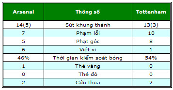 Arsenal – Tottenham: Ào ào thác đổ - 2