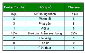 Derby - Chelsea: Bước ngoặt phút 66 - 2