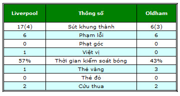 Liverpool – Oldham: Thanh toán sòng phẳng - 2