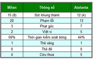 Milan - Atalanta: Dấu ấn Kaka - 2