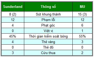 Sunderland - MU: Rơi không thấy đáy - 2