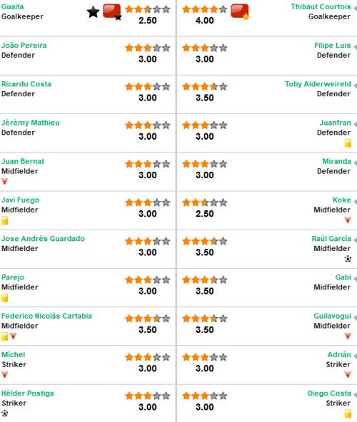 Valencia – Atletico: Căng thẳng phút bù giờ - 2