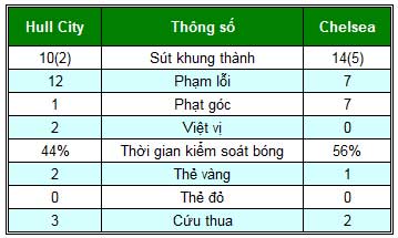 Hull City – Chelsea: Dấu ấn chiến thuật - 2