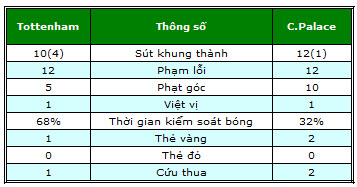 Tottenham – C.Palace: Tự trách chính mình - 2