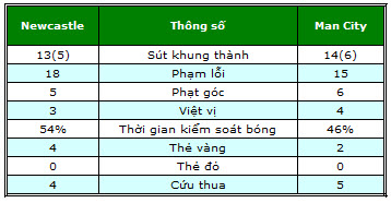 Newcastle – Man City: Sòng phẳng quyết đấu - 2