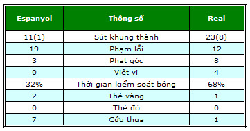 Espanyol – Real: Cậy nhờ hàng thủ - 2
