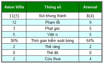 Aston Villa - Arsenal: Chiến đấu tới cùng - 2