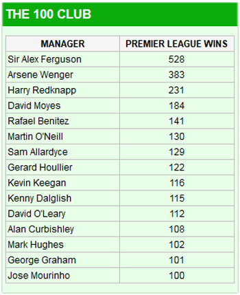 Mourinho có chiến thắng thứ 100 tại NHA - 4