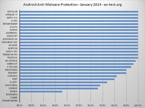 Xếp hạng ứng dụng bảo mật trên Android - 1